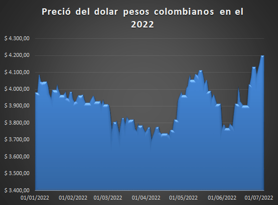 como ahorrar en dólares desde colombia